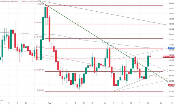 Золото продолжает рост